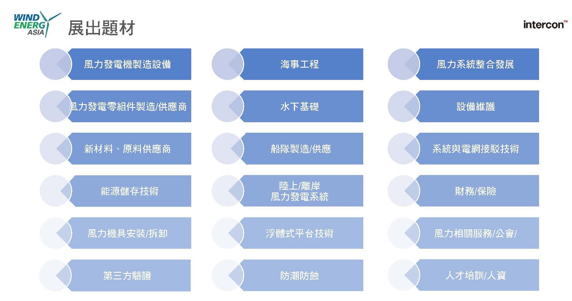 展出類別